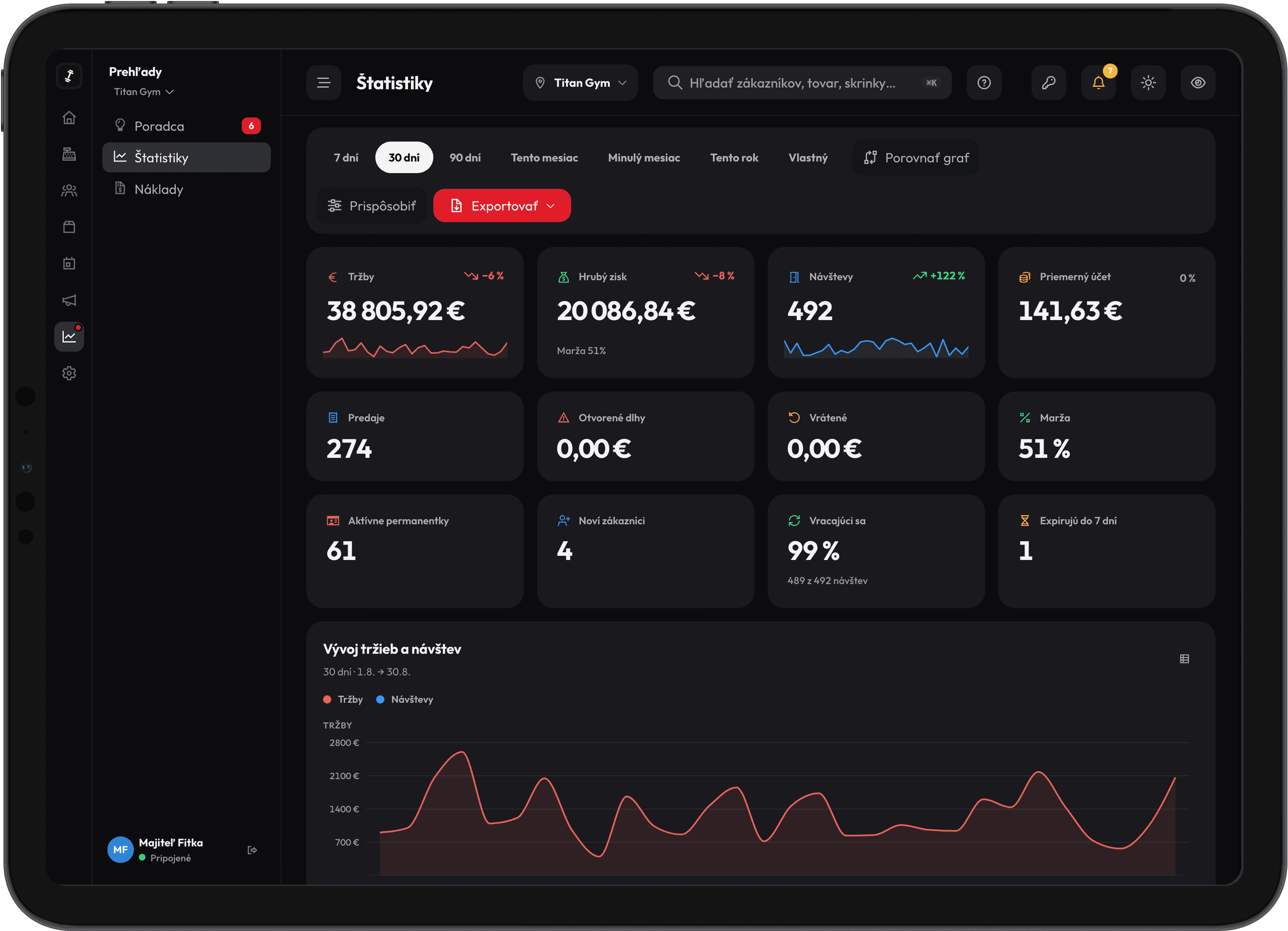 Statistiky v panelu RepUp — tržby, marže, návštěvy a průměrná útrata