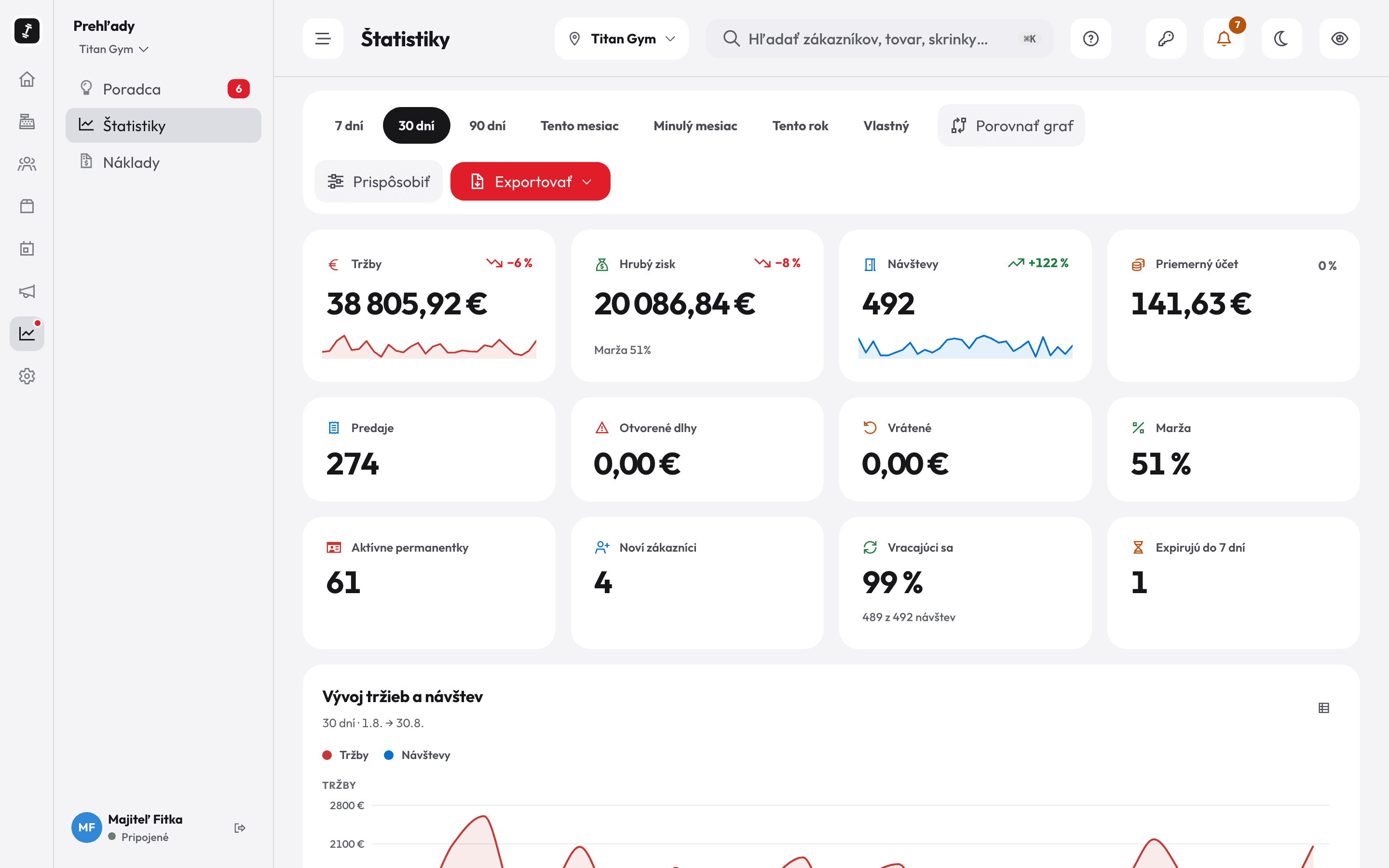Statistiky v panelu RepUp — tržby, marže, návštěvy a průměrná útrata